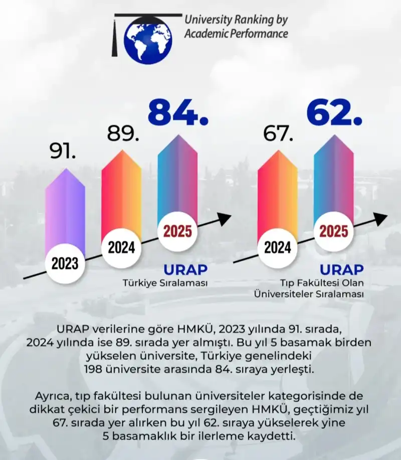 MKÜ SIRALAMADA YÜKSELİŞİNİ SÜRDÜRDÜ!