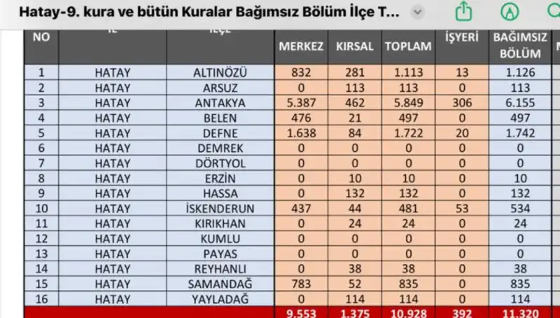 HATAY'DA İLÇELERE GÖRE KURA ÇEKİMİ...