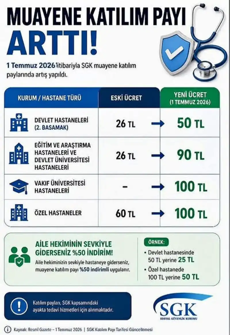SAĞLIKTA MUAYYENE ÜCRETLERİNE ZAM!