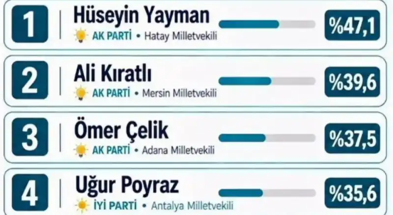 BÖLGENİN EN BEĞENİLEN MİLLETVEKİLLİ YAYMAN OLDU!