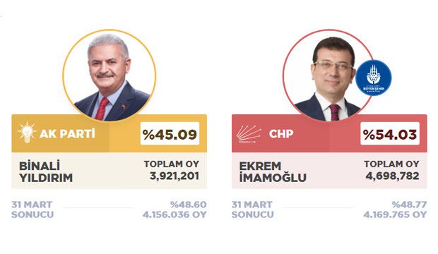 İSTANBUL'UN ŞEHR-İ EMİNİ İMAMOĞLU OLDU!
